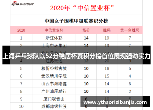 上海乒乓球队以52分稳居杯赛积分榜首位展现强劲实力